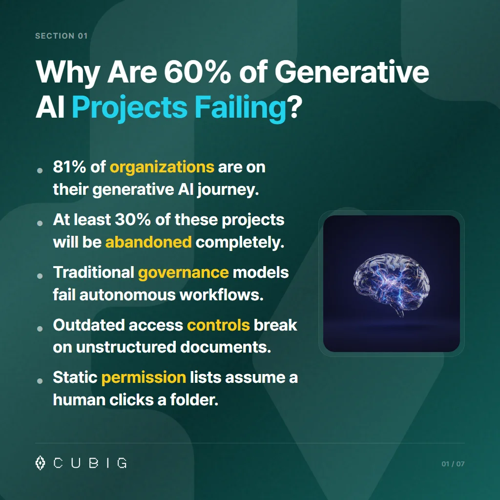 Section 1: Why Are 60% of Generative AI Projects Failing?