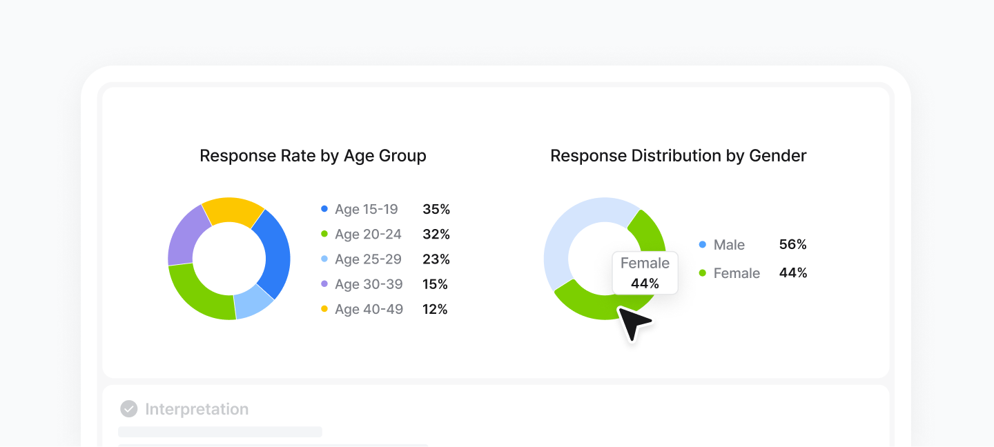 Response rate charts from synthetic persona research in Syntitan