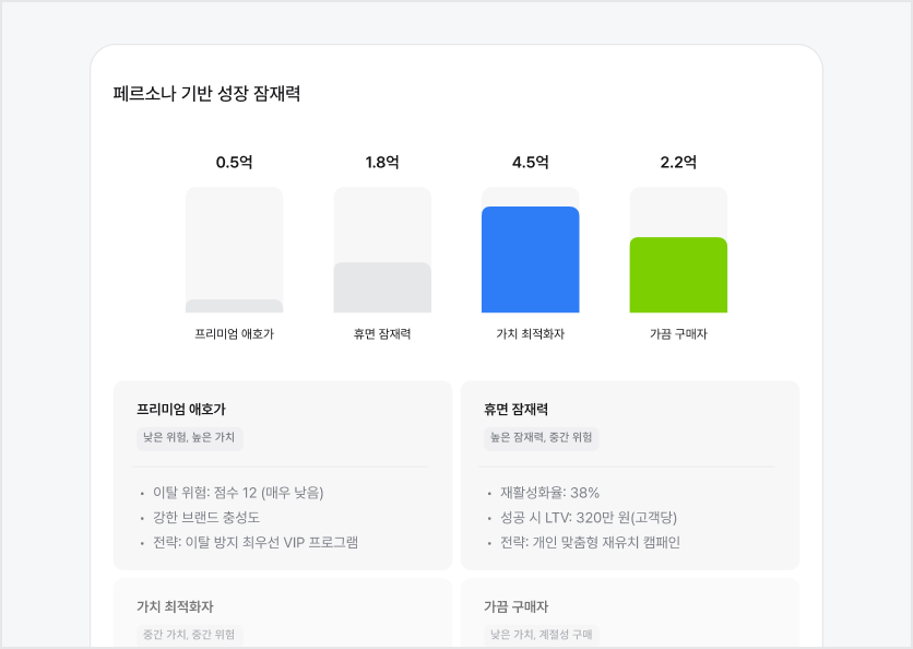 전략 · ROI 시뮬레이션
