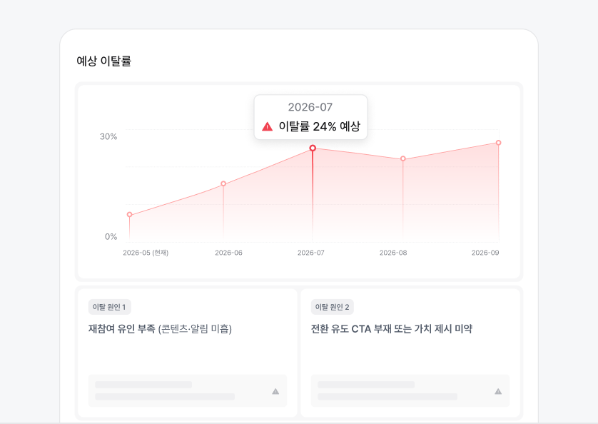 이탈 예측 차트