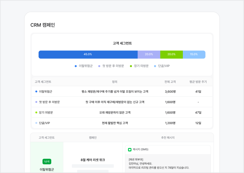 CRM segmentation and campaign
