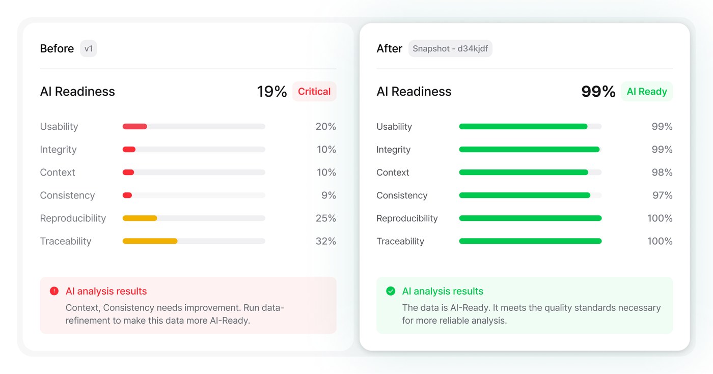AI Readiness 6축 점수 화면: 보완 전 19%, 보완 후 99%