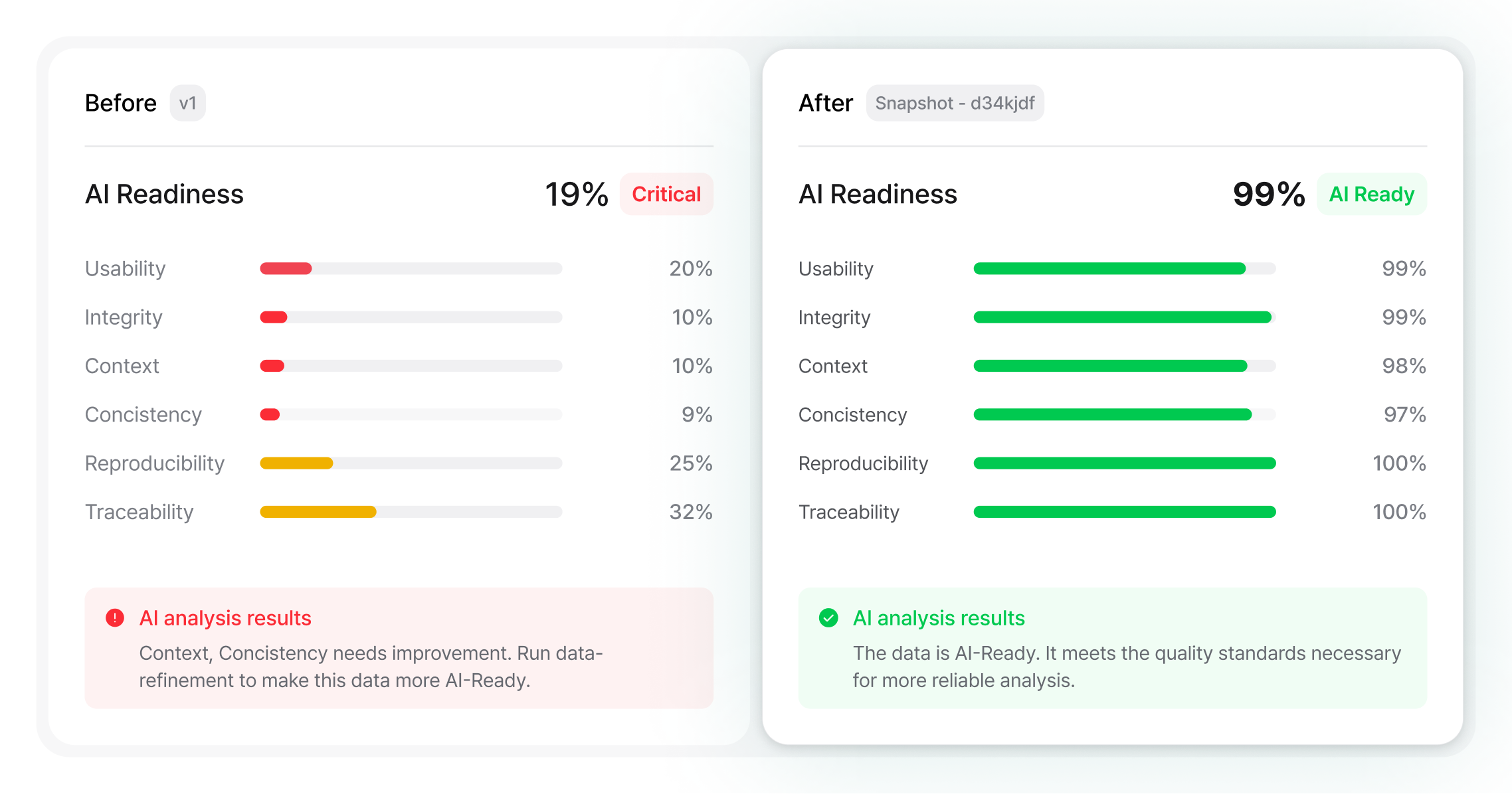 Syntitan AI readiness diagnosis: six-axis scores (Usability, Integrity, Context, Consistency, Reproducibility, Traceability) before and after data prep