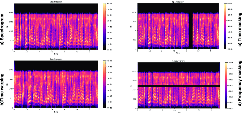 Audio data augmentation example using spectrograms with techniques including time warping, time masking, and frequency masking.