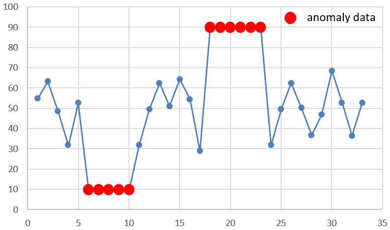 Time series graph showing collective anomalies in anomaly detection, where multiple data points appear normal individually but are abnormal as a group, highlighting patterns in sequence data.