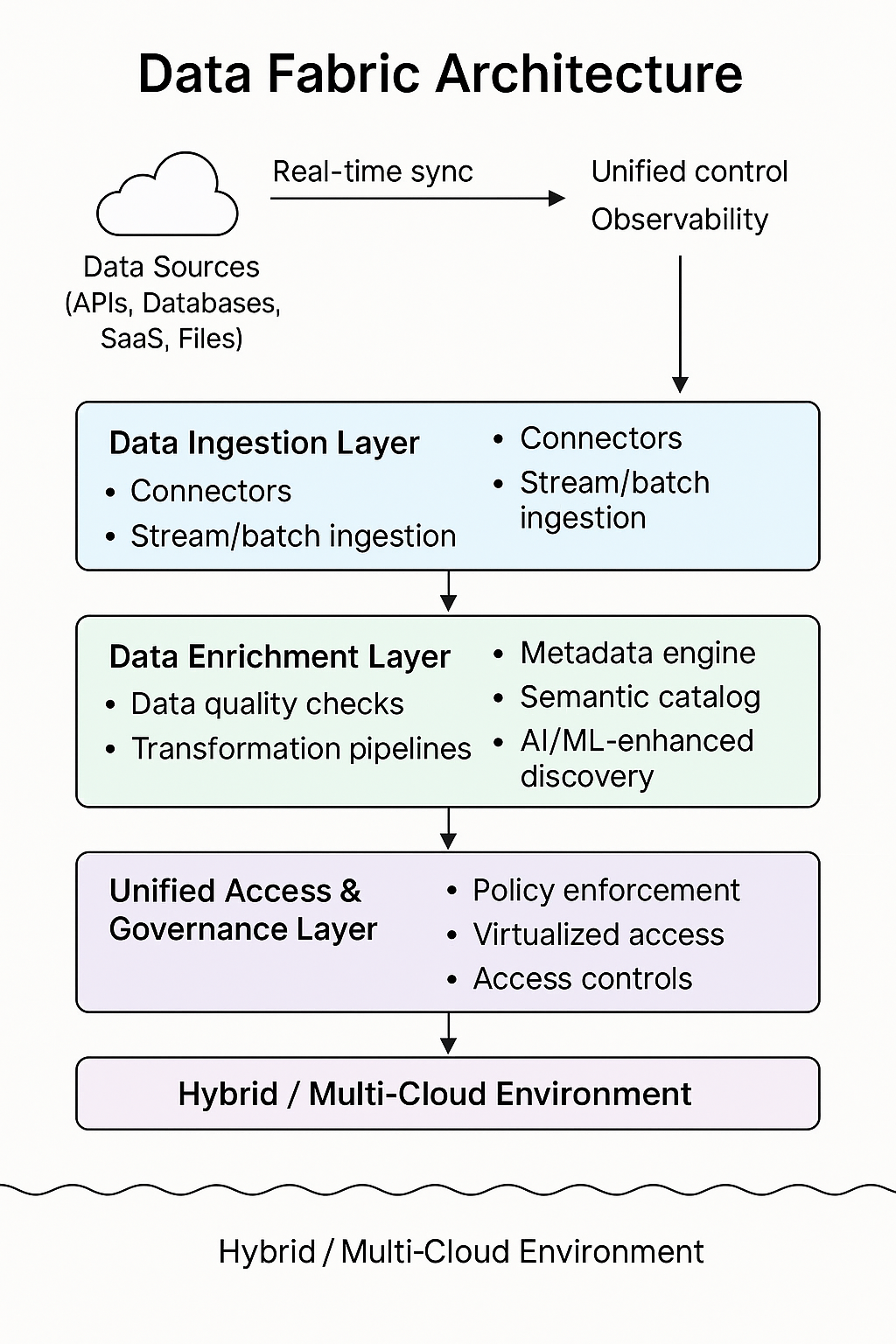 A conceptual diagram of a data fabric architecture showing four core layers: data ingestion, data enrichment, metadata intelligence, and unified data access. The diagram includes enabling technologies like metadata engines, APIs, data virtualization, and AI/ML. Arrows illustrate bidirectional flow across hybrid and multi-cloud environments.