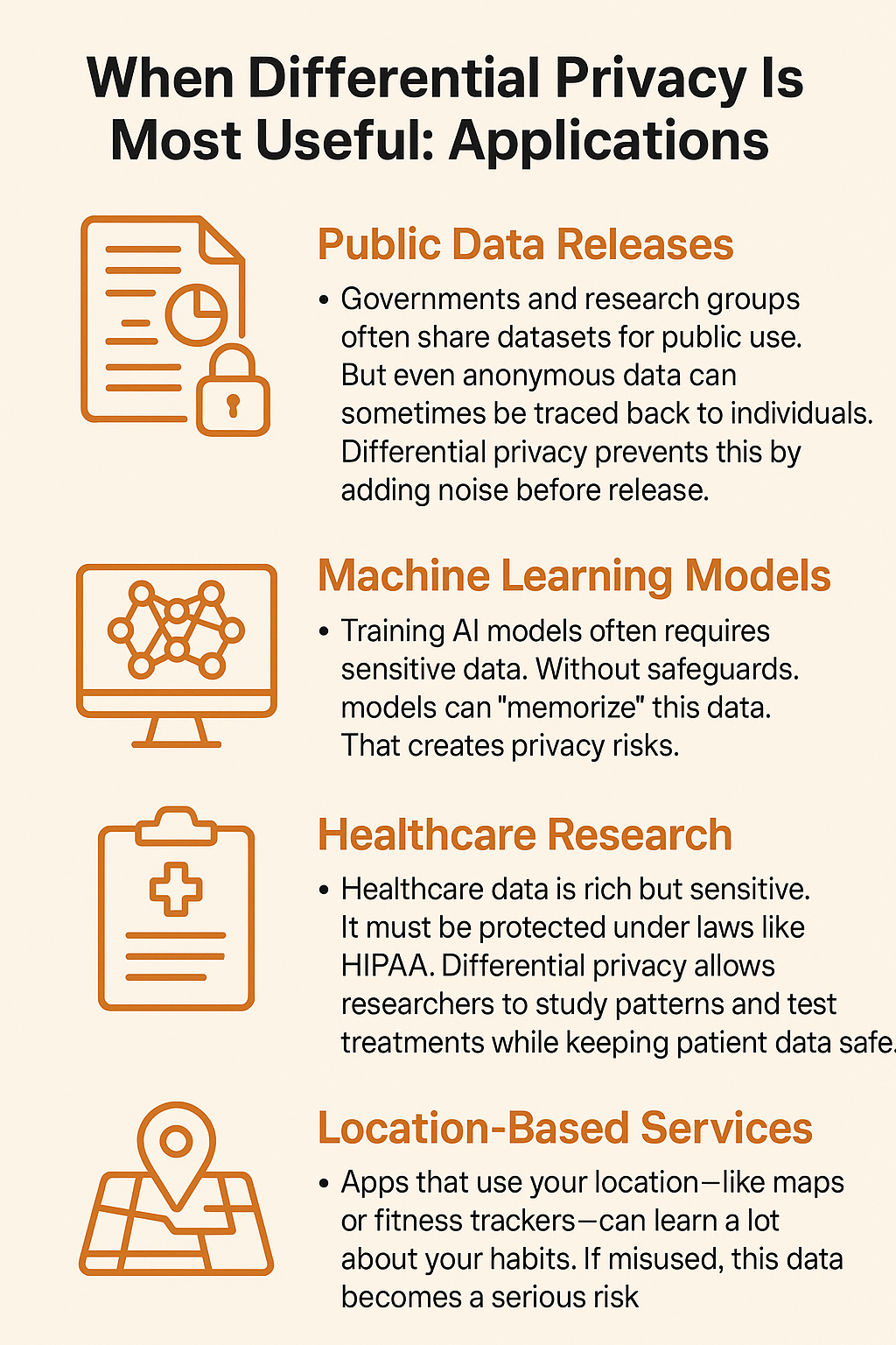 Infographic showing four applications of differential privacy: public data releases, machine learning models, healthcare research, and location-based services. Each section explains how differential privacy protects sensitive data by adding noise, ensuring privacy while maintaining utility.