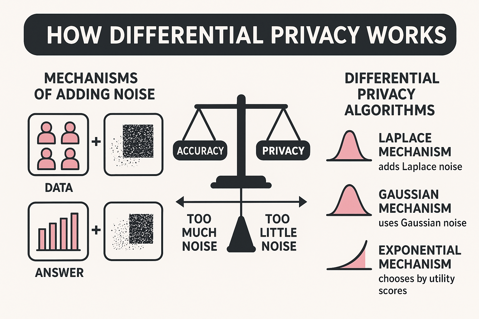 Infographic showing how differential privacy works. It illustrates adding noise to data or answers, a balance scale between accuracy and privacy, and three algorithms: Laplace, Gaussian, and Exponential.