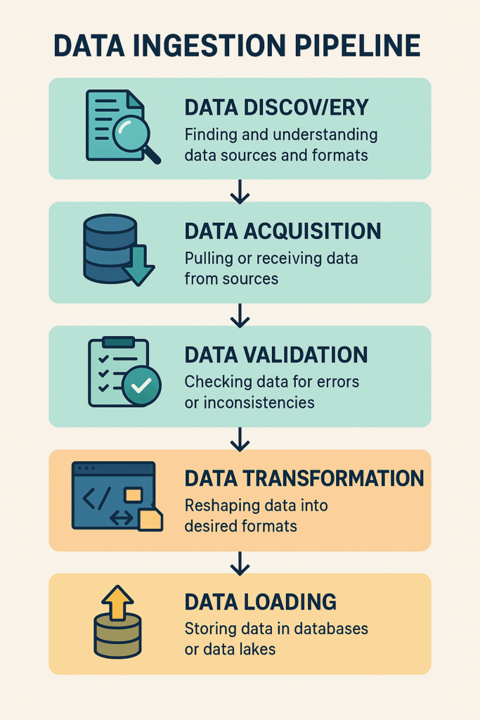 Infographic showing five-step data ingestion pipeline: Discover, Acquire, Validate, Transform, Load. Each step is represented with an icon and connected left to right with arrows.