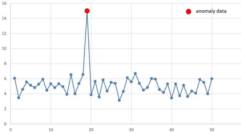 Time series graph illustrating a point anomaly in anomaly detection, where a single data point significantly deviates from the rest, representing an outlier.