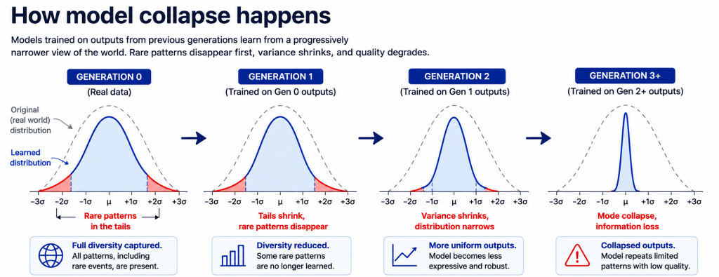 Model Collapse Is a Data Quality Problem, Not a Model Problem 2 How model collapse happens