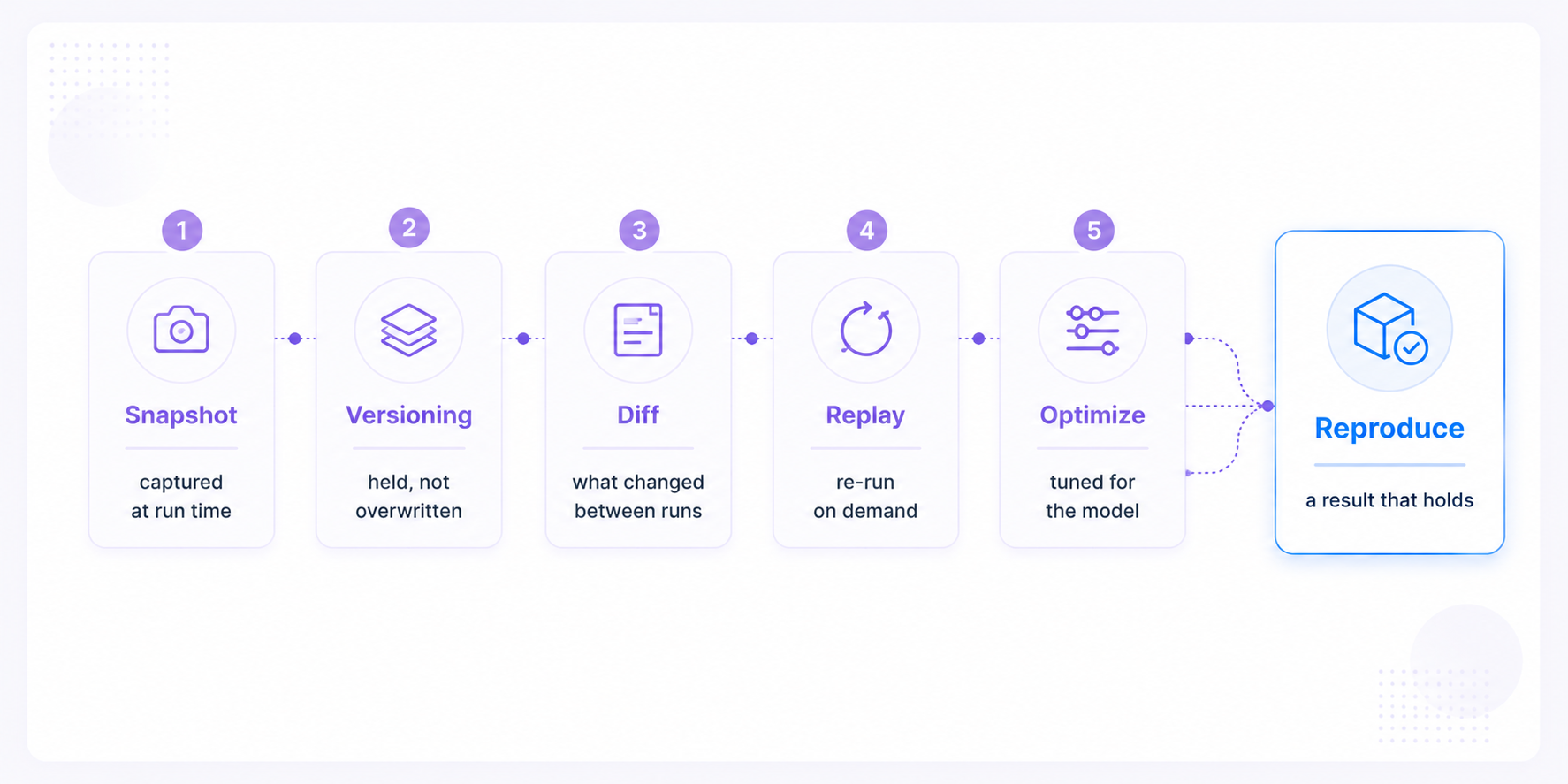 The mechanisms reproduction rests on: Snapshot, the exact released data state captured at run time; Versioning, held as a release and not overwritten; Diff, what changed between runs; Replay, the earlier state re-run on demand; Optimize, the data tuned for the model; together producing Reproduce, a result that holds.