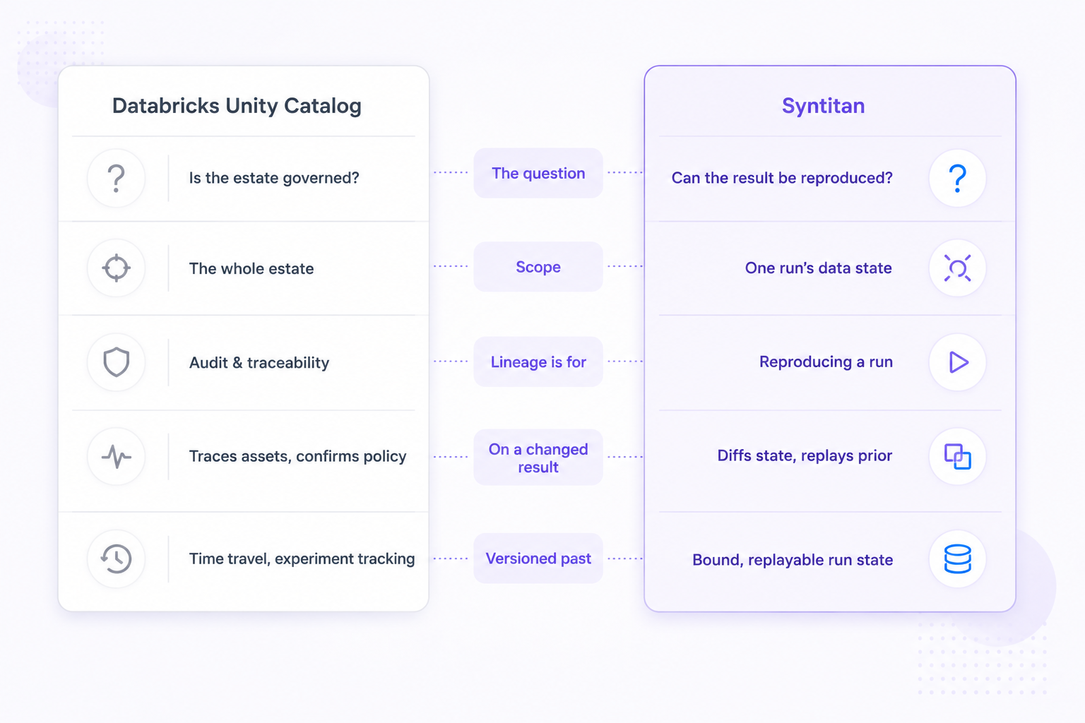 Databricks Unity Catalog vs Syntitan comparison. Unity Catalog: is the estate governed; scope is the whole estate of tables, models and assets; lineage for audit and traceability; on a changed result it traces assets and confirms policy; a versioned past via table time travel and experiment tracking. Syntitan: can the result be reproduced; scope is a single AI run's data state; lineage for reproducing a specific run; on a changed result it diffs the state and replays the prior one; a bound, replayable run state.