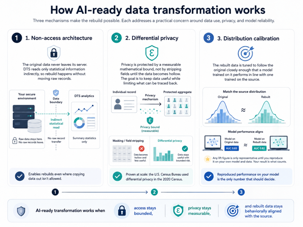 dts ai ready transformation engine fig 1
