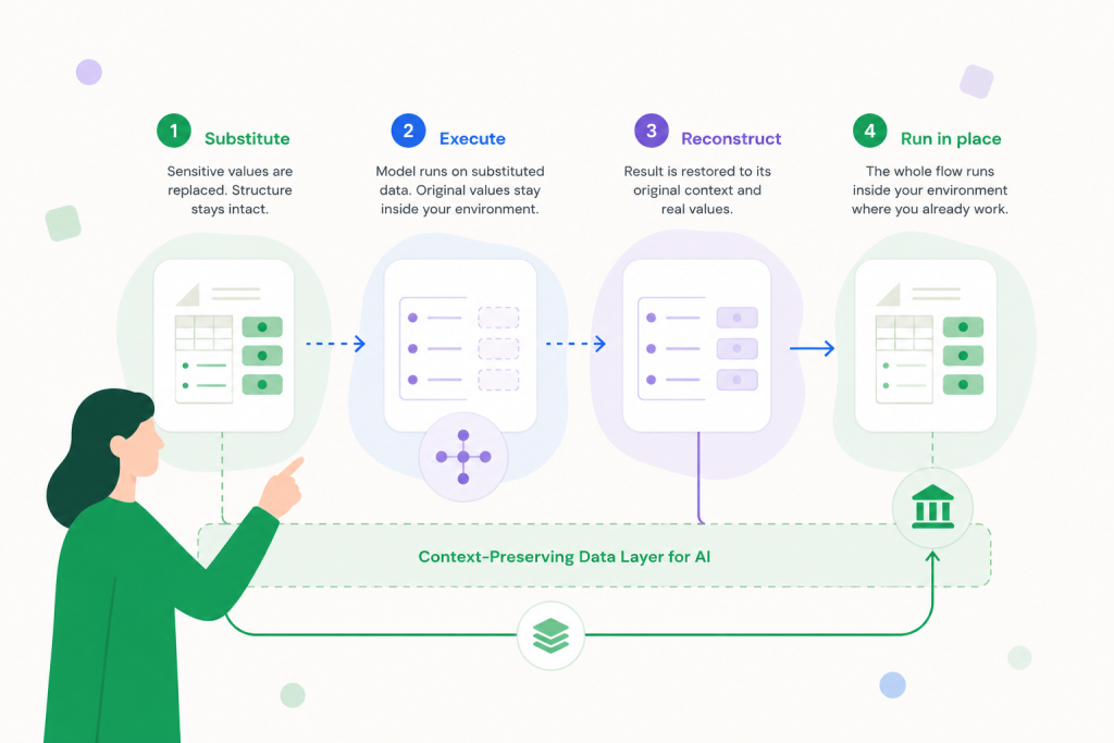 Diagram of the substitute, execute, reconstruct, and run-in-place flow of a context-preserving data layer for AI