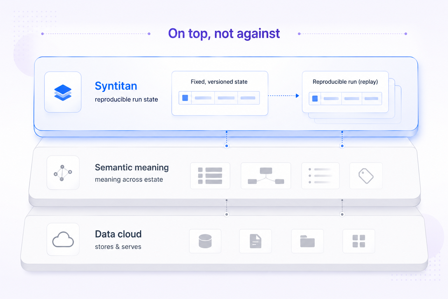Syntitan sits on top of Snowflake Horizon, not against it. Snowflake Horizon provides semantic meaning and governance across the data estate underneath; Syntitan adds reproducibility for a specific AI run on top.