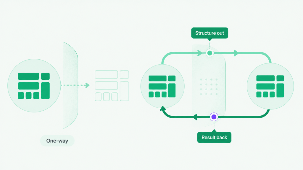 Diagram: One way vs restorable boundary
