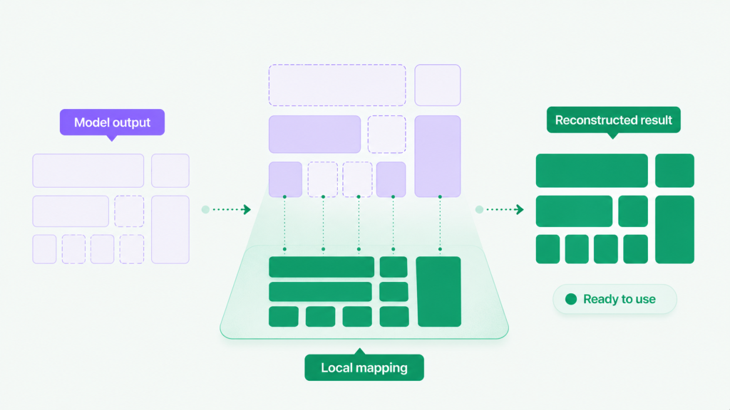 Diagram: Reconstructs usable result locally