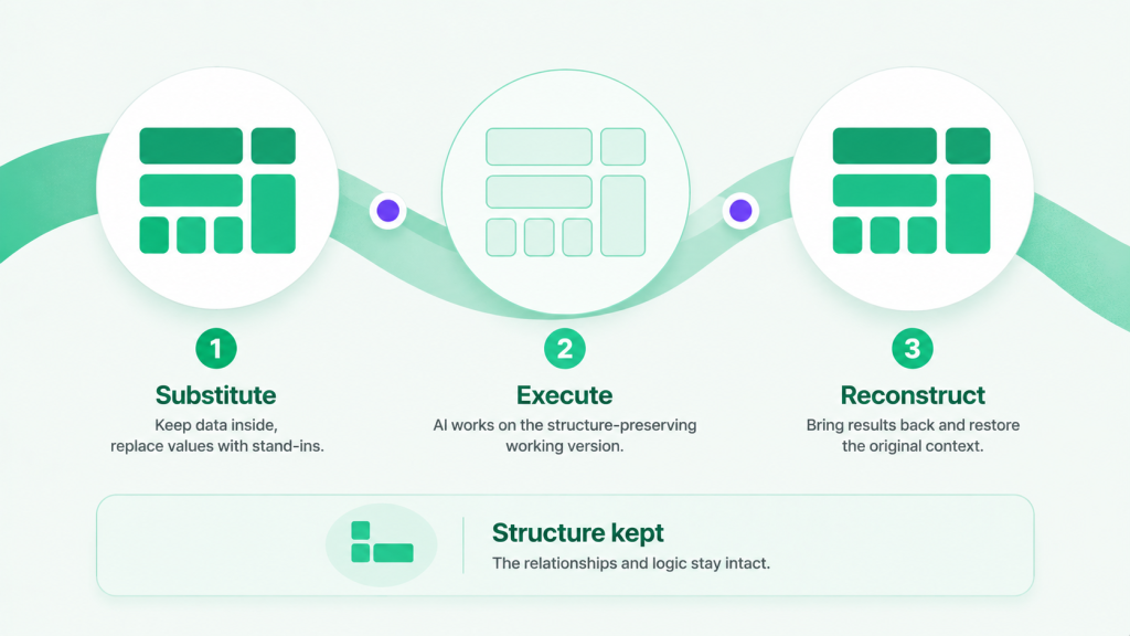 Diagram: Three step confidential AI flow
