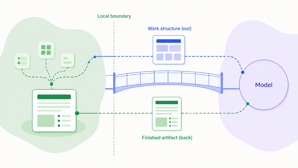 Diagram of work structure crossing a local boundary to the model while a finished artifact returns inside the environment