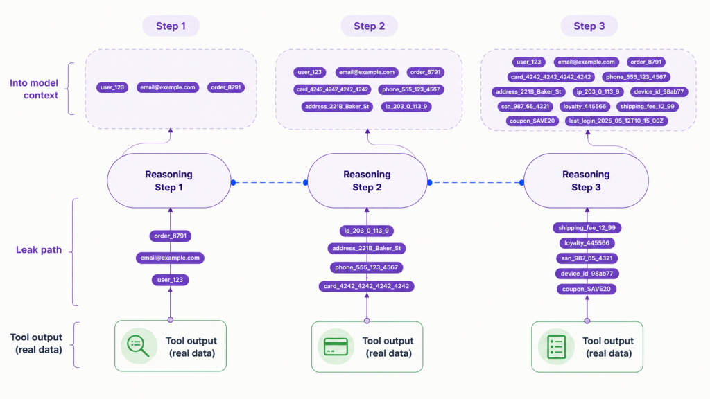 Diagram of tool outputs with real data accumulating into an agent's model context across three reasoning steps, showing the leak path