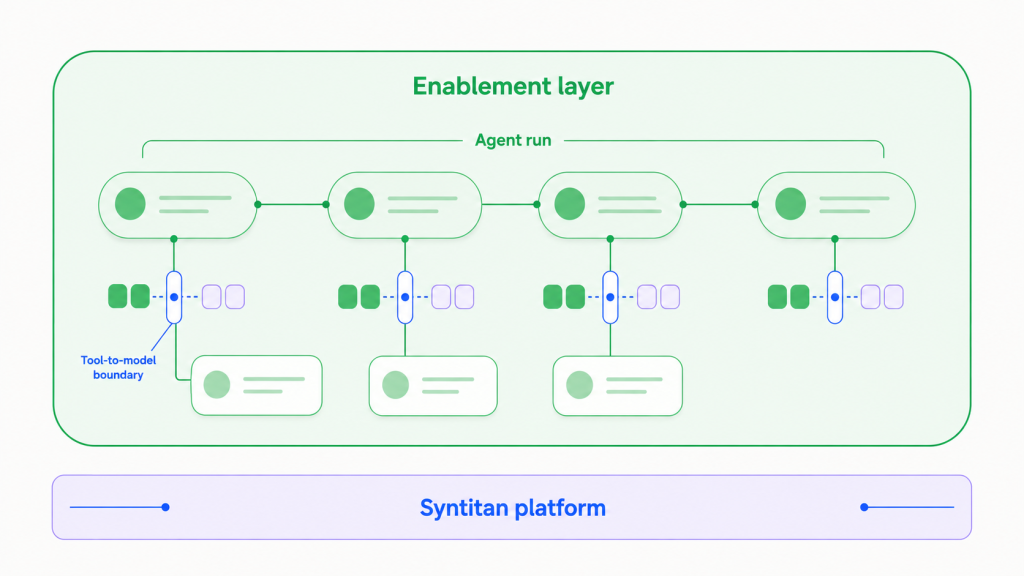 Diagram of an agent run inside the enablement layer with a tool-to-model boundary at each step, on the Syntitan platform