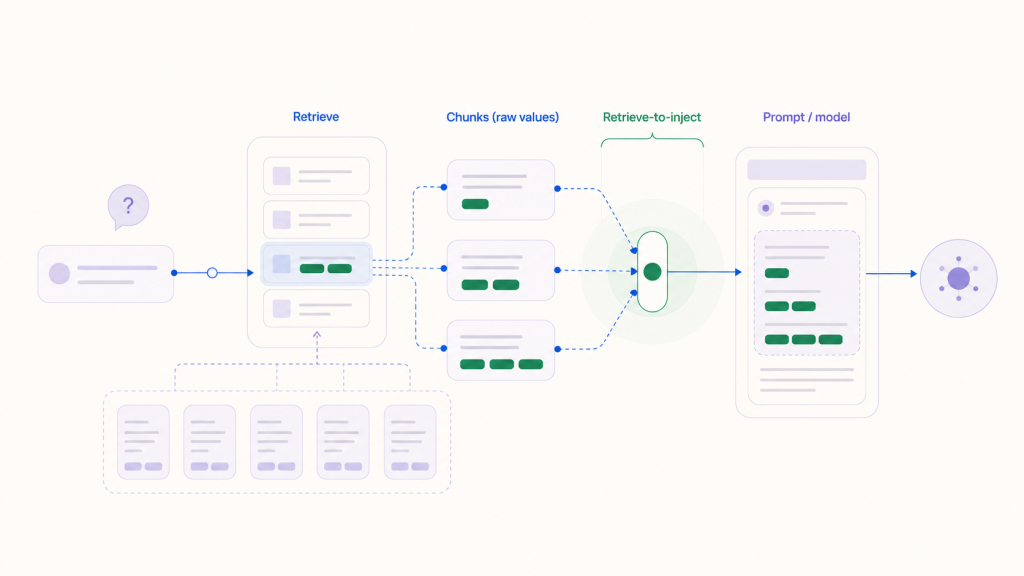 Diagram of a RAG pipeline retrieving document chunks with raw values and injecting them into the prompt sent to the model