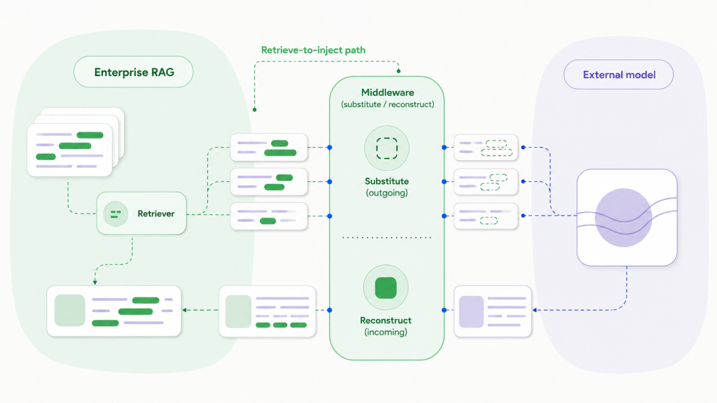Diagram of substitute-and-reconstruct middleware on the RAG retrieve-to-inject path between enterprise RAG and an external model