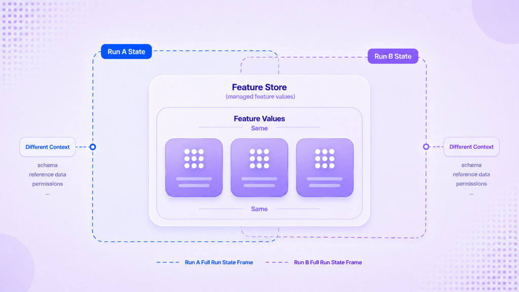 operating control feature store figure feature values surrounding state 03 2