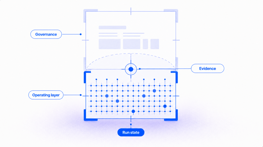 Governance sits above the CUBIG operating layer, which binds each run to a data state and supplies the evidence