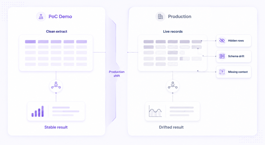 poc demo vs production data drift
