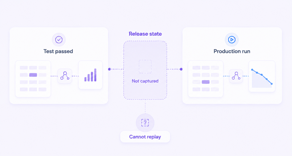tested model vs wrong output in production 1