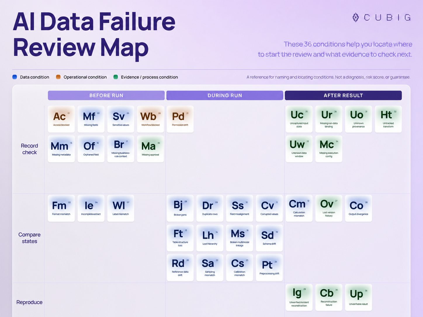 AI Data Failure Review Map organizing 36 working review conditions by Before run, During run, and After result, and by Record check, Compare states, and Reproduce.