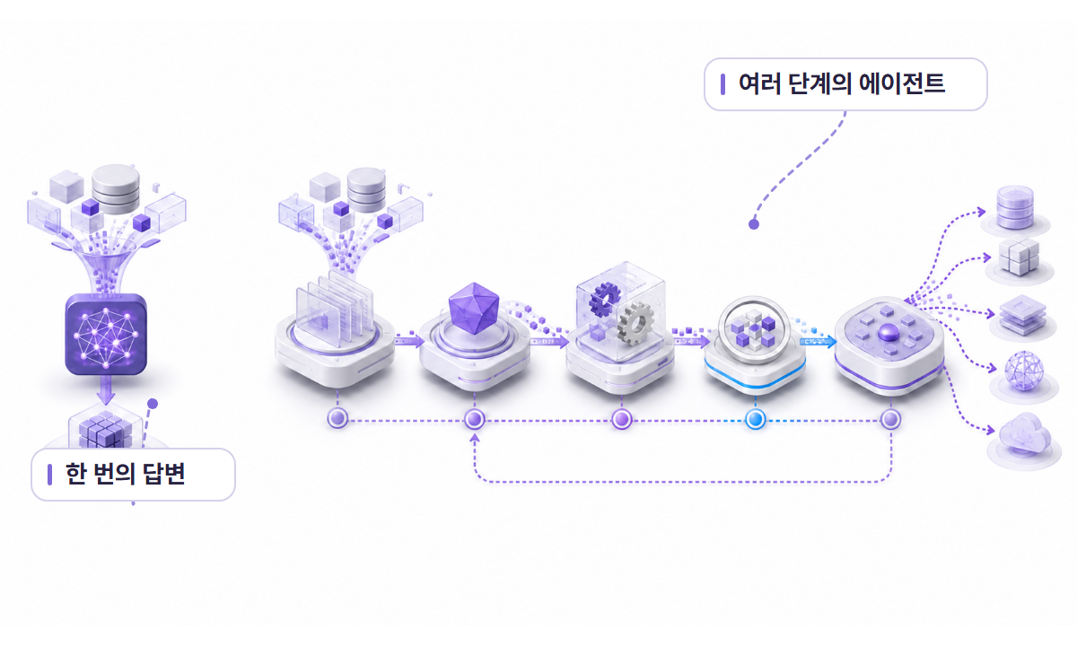한 번의 잘못된 답변이 여러 단계 에이전트 행동으로 이어지는 3D 인포그래픽