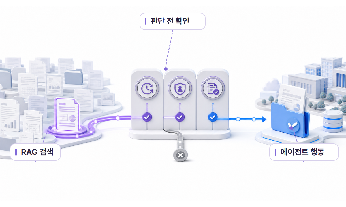 RAG 검색 결과가 검증을 거쳐 에이전트 행동으로 이어지는 3D 인포그래픽