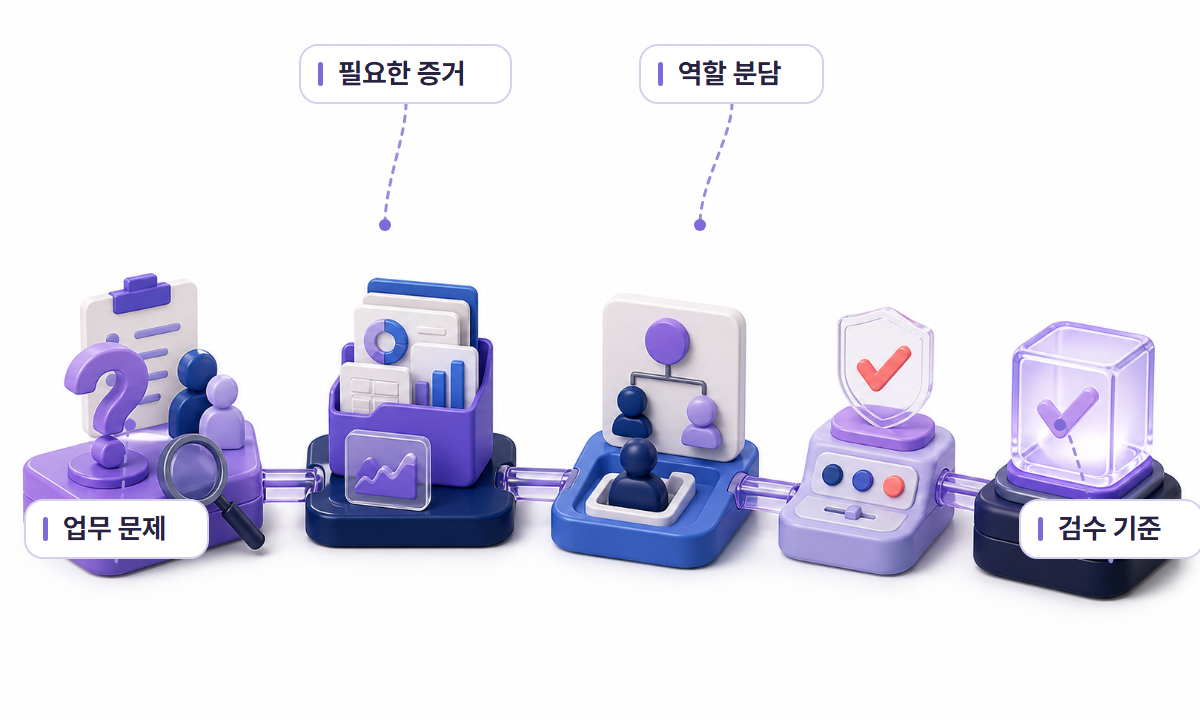 업무 문제에서 증거, 역할 분담, 검수 기준으로 이어지는 3D 인포그래픽