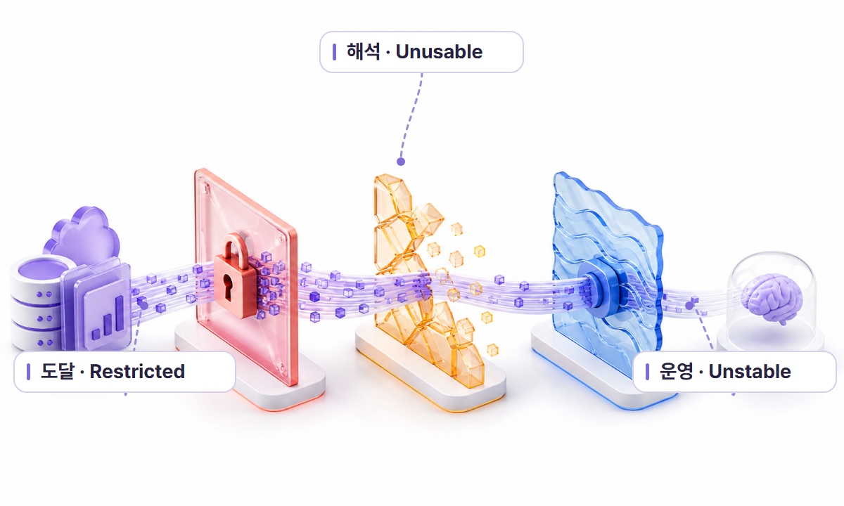 기업 AI 데이터가 도달, 해석, 운영의 세 장벽에서 멈추는 3D 인포그래픽