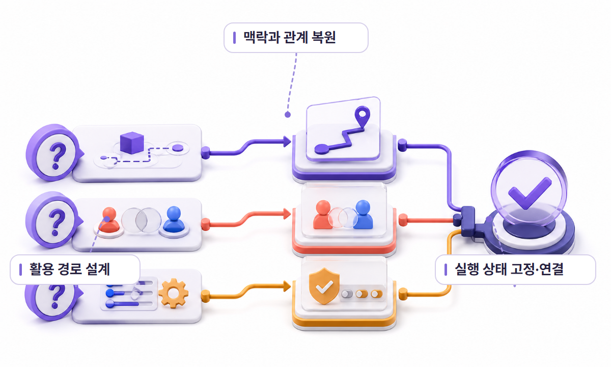 활용 경로, 맥락 복원, 실행 상태 대응으로 이어지는 3D 인포그래픽