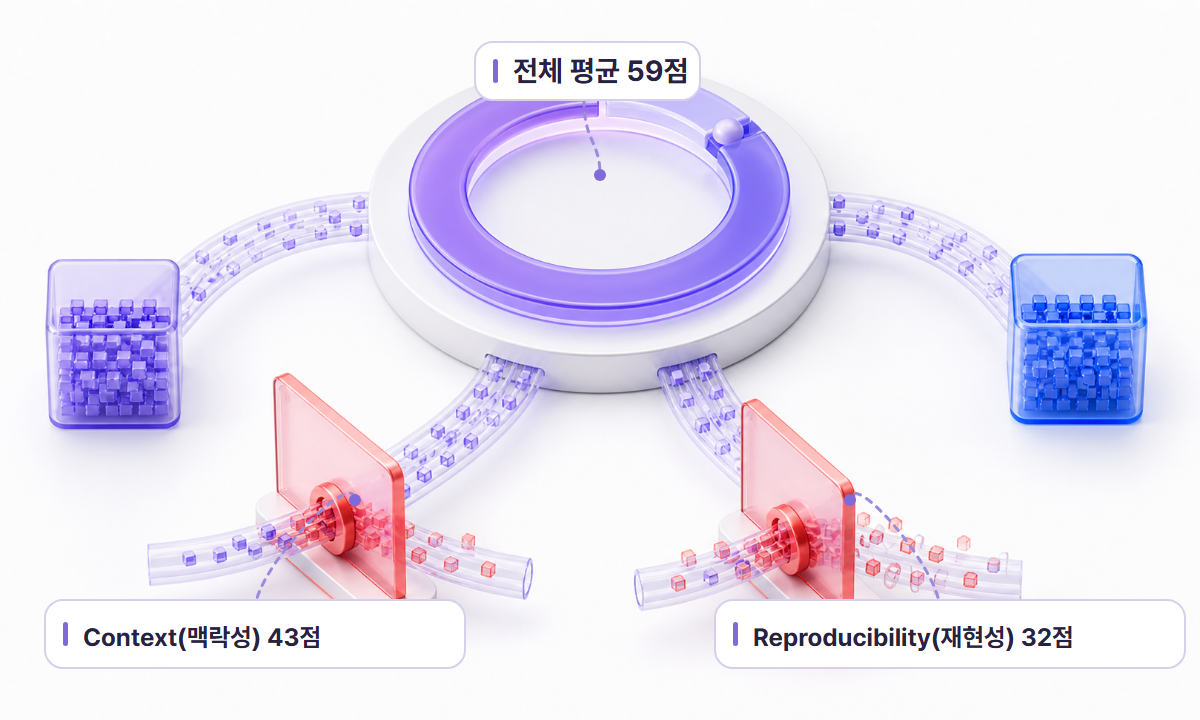 전체 평균 59점 뒤에 맥락성 43점과 재현성 32점의 병목이 숨은 가상 진단 결과