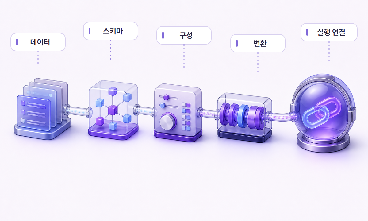 데이터·스키마·처리 조건을 릴리즈 상태로 기록하고 AI 실행과 연결하는 흐름