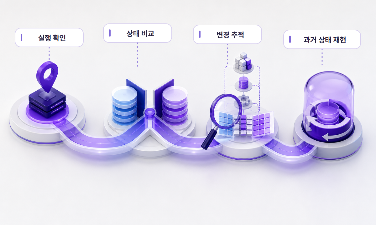 실행 확인, 상태 비교, 변경 추적, 과거 상태 재현으로 이어지는 사고 조사 흐름