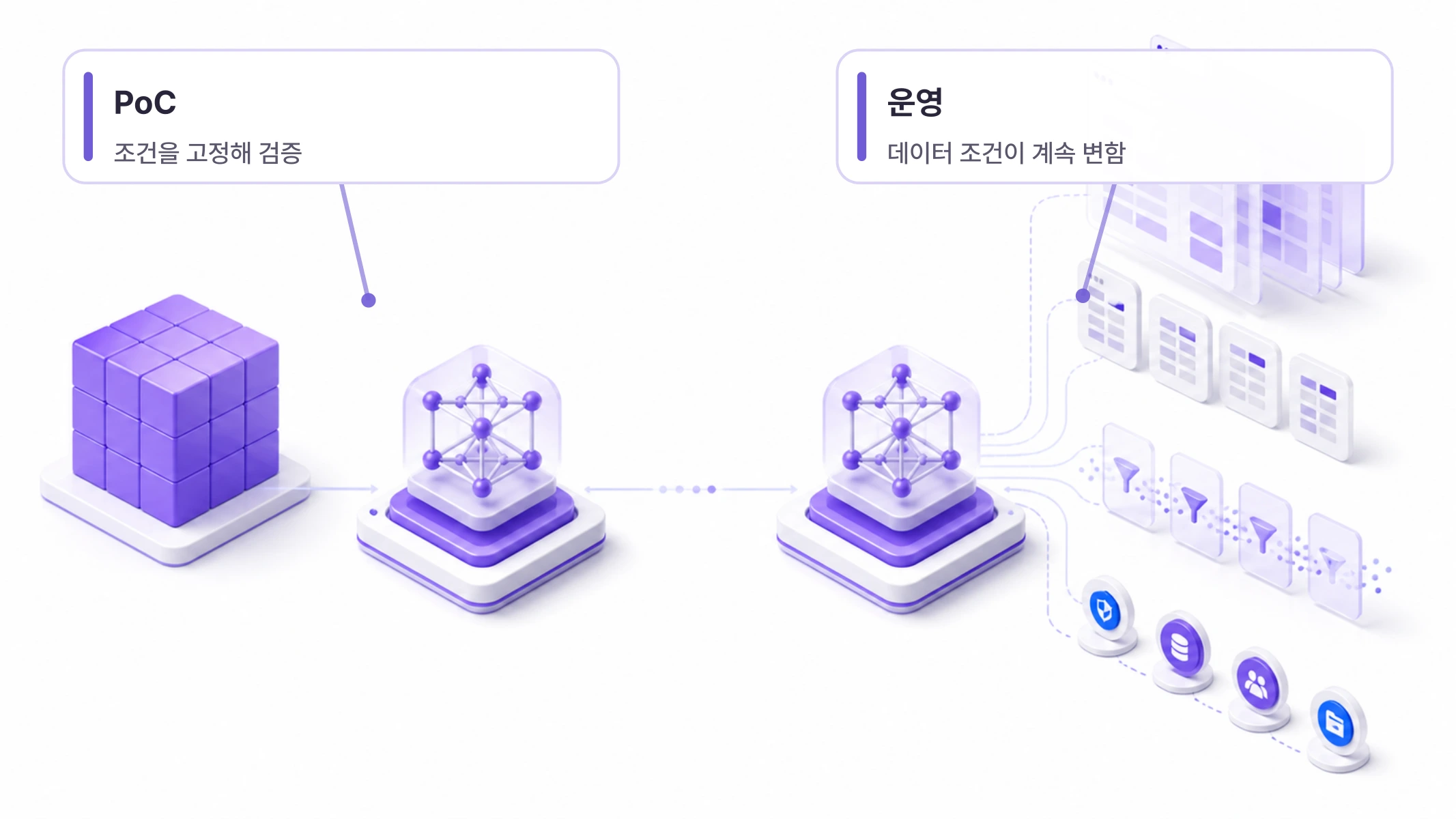 조건이 고정된 PoC와 데이터 조건이 계속 바뀌는 운영 환경을 비교한 도식