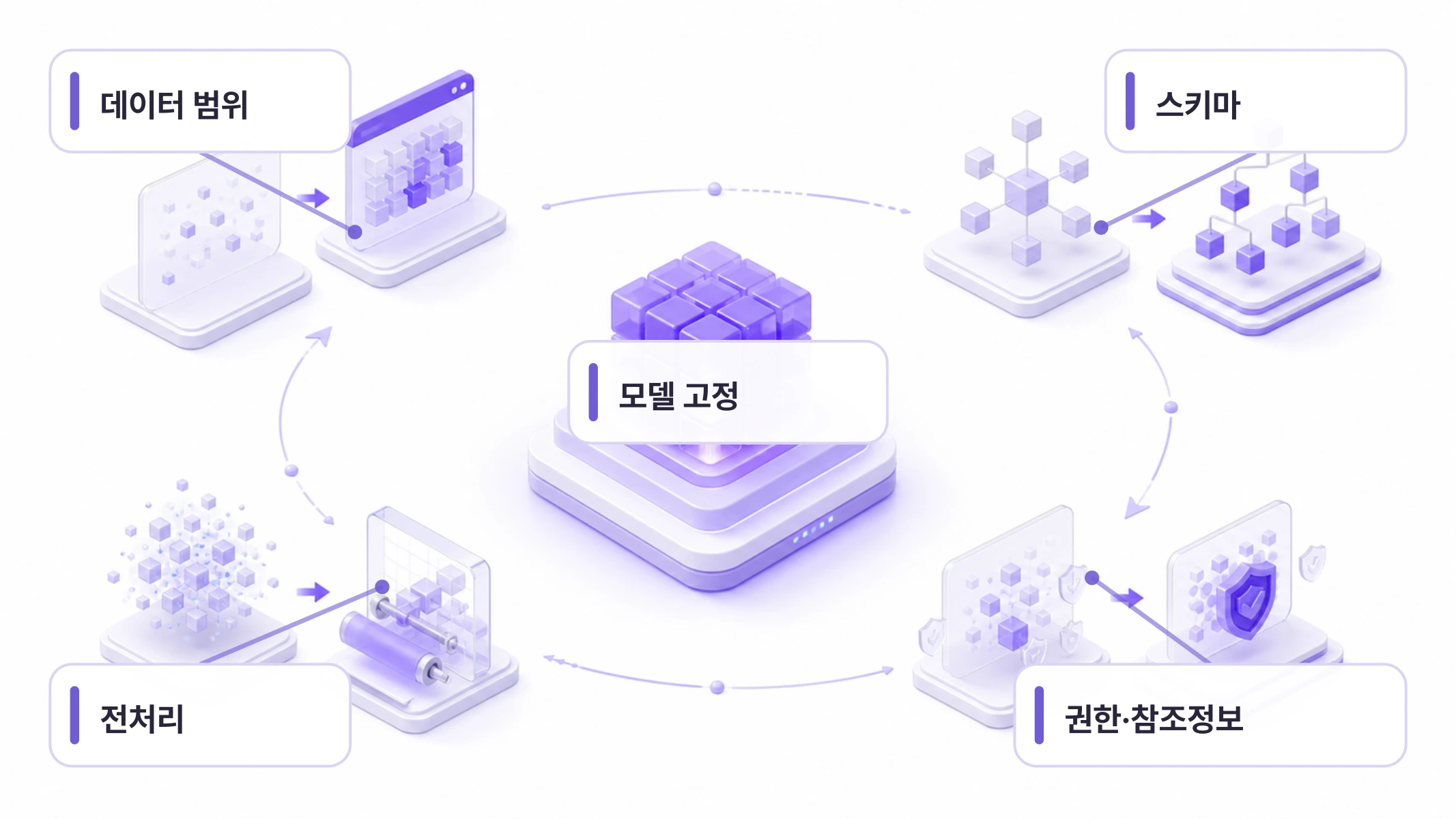 모델은 고정된 채 데이터 범위, 스키마, 전처리, 권한과 참조정보가 바뀌는 구조