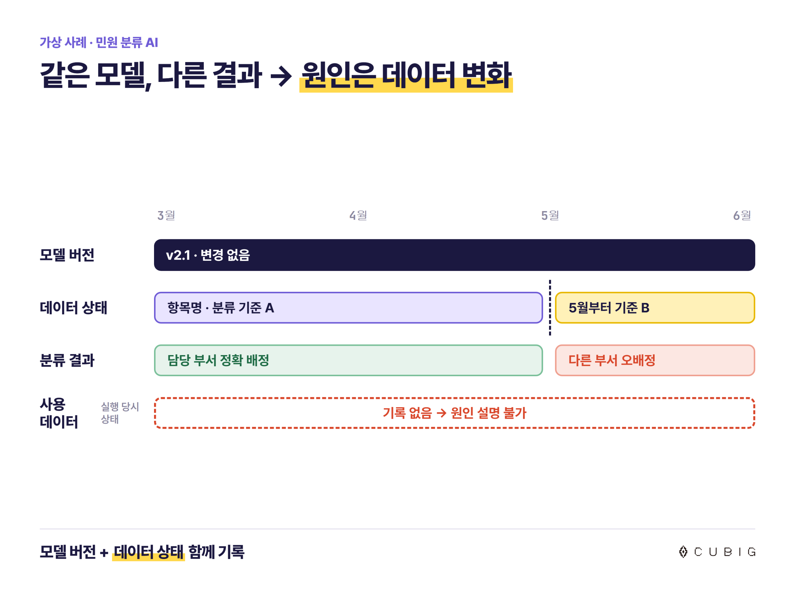 가상 사례, 민원 분류 AI. 3월부터 6월까지 모델 버전은 v2.1로 그대로인데 5월부터 데이터 분류 기준이 바뀌어 분류 결과가 다른 부서 오배정으로 바뀌고, 실행 당시 데이터 상태 기록이 없어 원인을 설명할 수 없는 모습