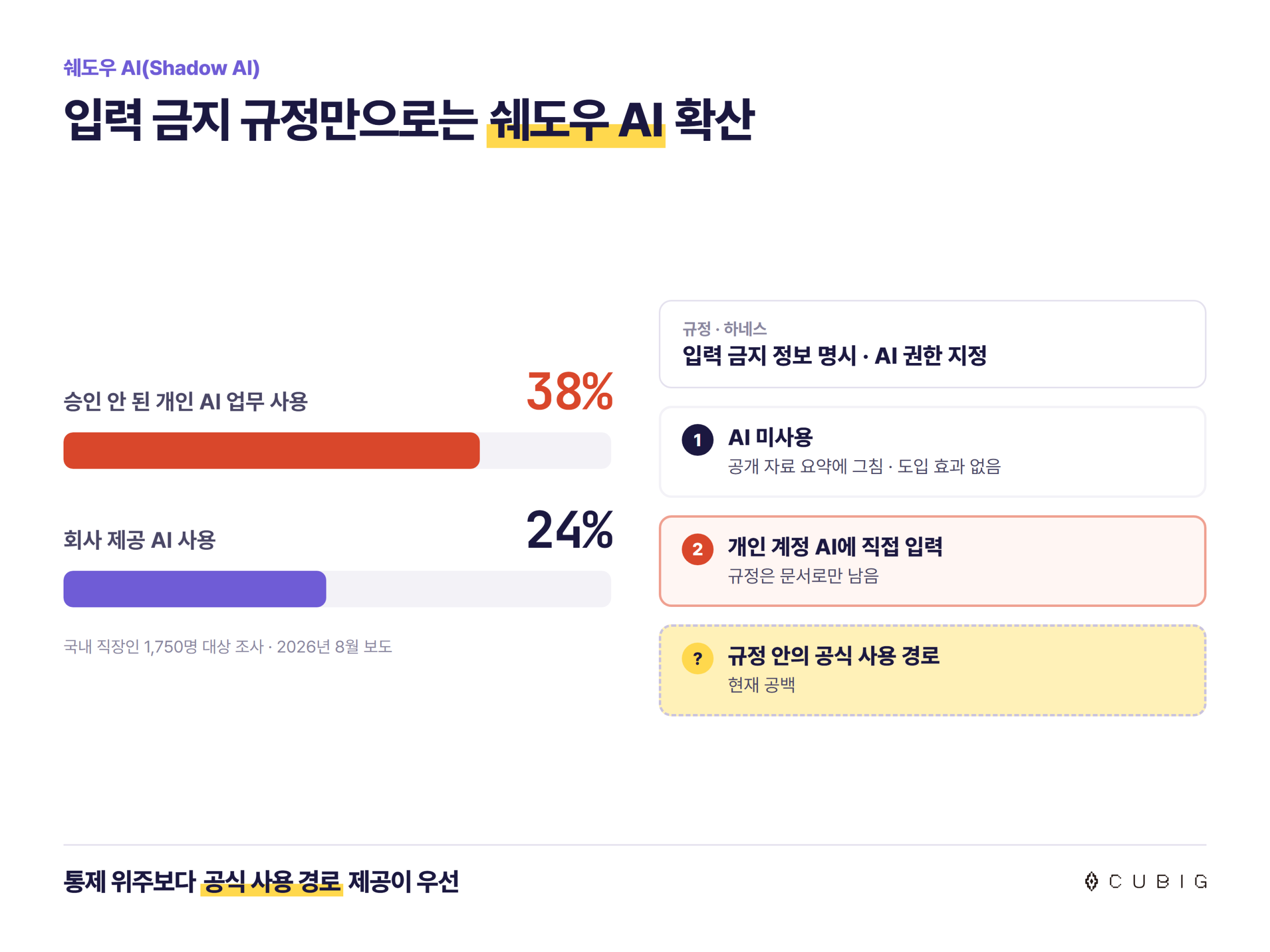 승인 안 된 개인 AI 업무 사용 38%, 회사 제공 AI 사용 24%. 입력 금지 규정과 하네스만 있을 때 AI 미사용과 개인 계정 AI 직접 입력으로 나뉘고, 규정 안의 공식 사용 경로는 비어 있는 모습