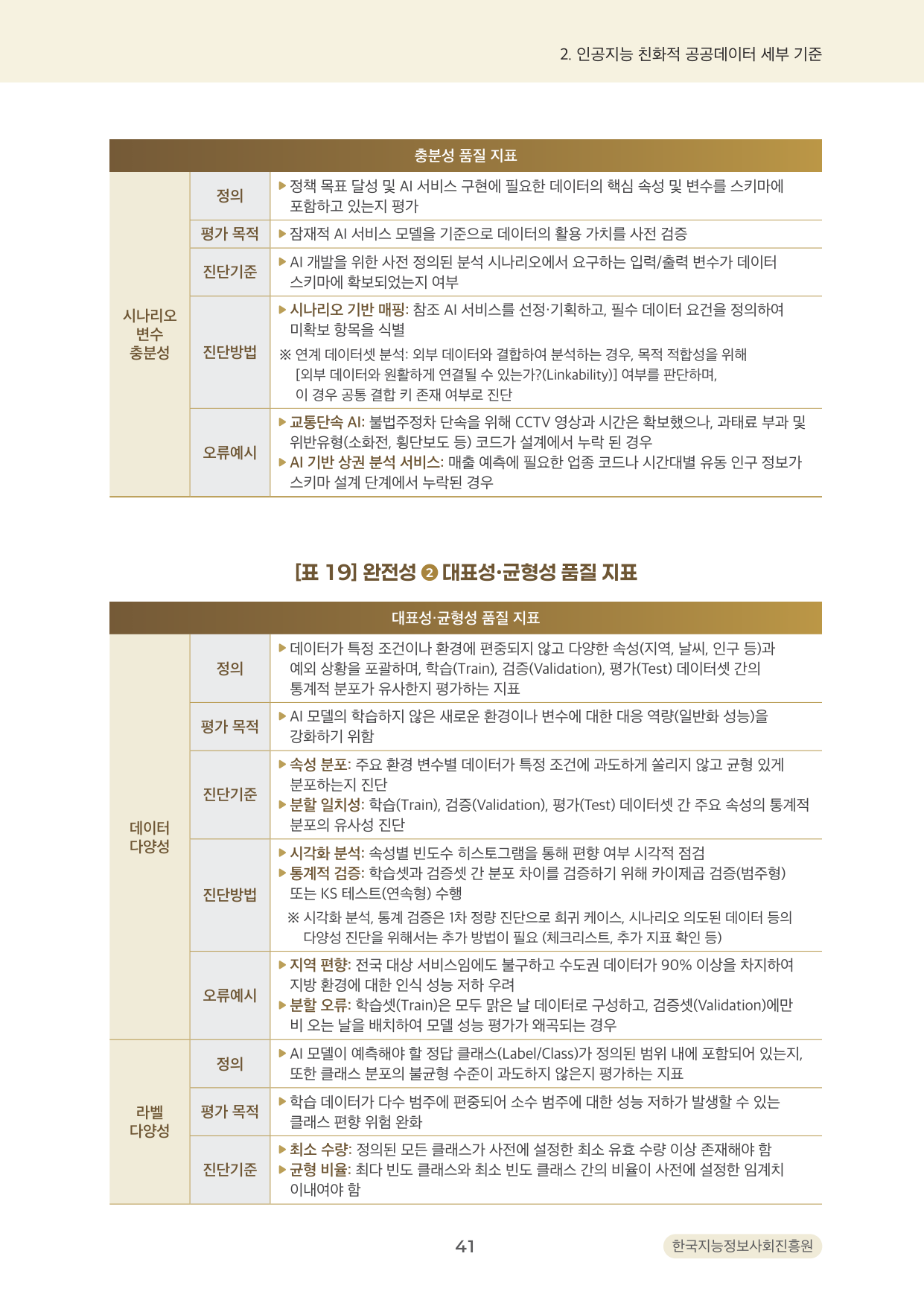 공공데이터 AI 친화 가이드라인 41면의 품질 지표. 완전성의 주요 속성과 진단기준·진단방법·오류예시를 지표마다 함께 제시합니다. 출처: 행정안전부·한국지능정보사회진흥원, 「공공데이터의 인공지능 친화적 관리 가이드라인」 v1.1, 2026.7, 41면