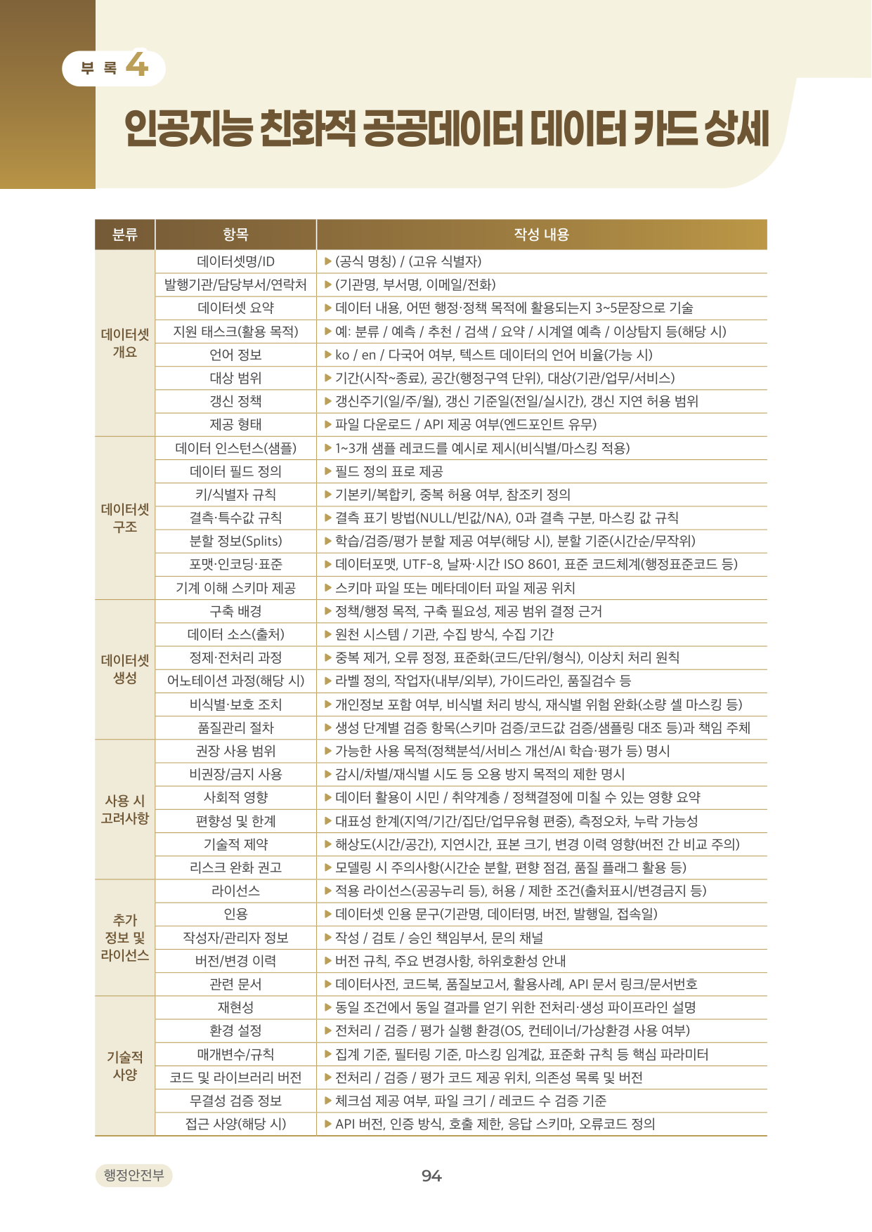 공공데이터 AI 친화 가이드라인 94면의 데이터 카드 서식. 6분류 38개 항목의 작성 내용이 항목마다 적혀 있습니다. 출처: 행정안전부·한국지능정보사회진흥원, 「공공데이터의 인공지능 친화적 관리 가이드라인」 v1.1, 2026.7, 부록4, 94면