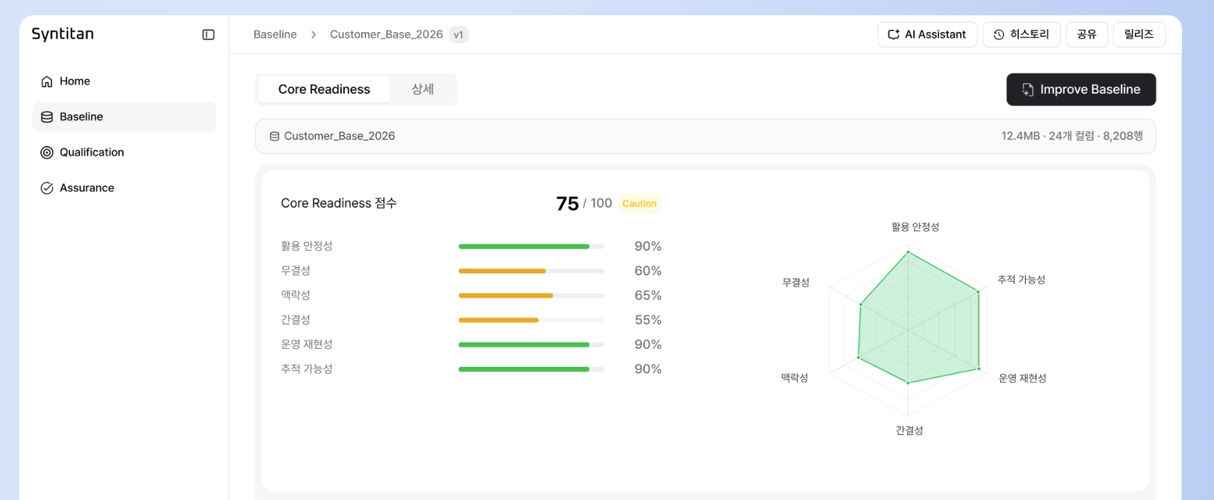 Syntitan Baseline 진단. 데이터셋의 Core Readiness 점수를 100점 만점과 축별 값으로 함께 보여줍니다.