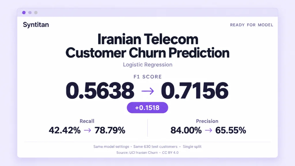 Syntitan Churn Prediction Scorecard