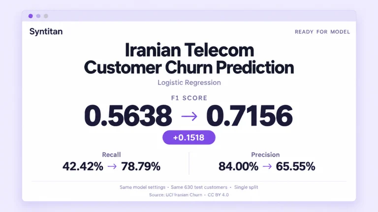 Syntitan Churn Prediction Scorecard